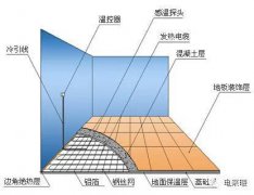 东天暖通：地暖知识100问